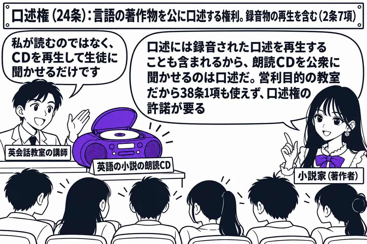 英会話教室の教室の場面。先生が著作者役（札「小説家（著作者）」）で教室の後ろに立っている。教壇にCDプレーヤーが置かれ、札「英語の小説の朗読CD」。生徒が多数並んで座っている。教壇の講師の男性（札「英会話教室の講師」）が吹き出し「私が読むの