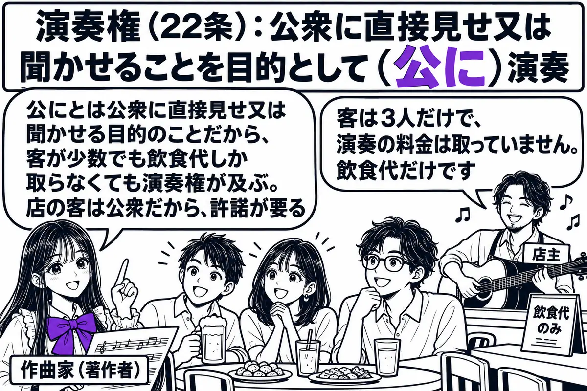 飲食店の店内の場面。先生が著作者役（札「作曲家（著作者）」）で客席の脇に立ち、楽譜を手にしている。店の奥でギターを弾く店主の男性（札「店主」）、客席には客が3人だけ座っている。カウンターの上に札「飲食代のみ」と書かれたメニュー立て。店主の吹