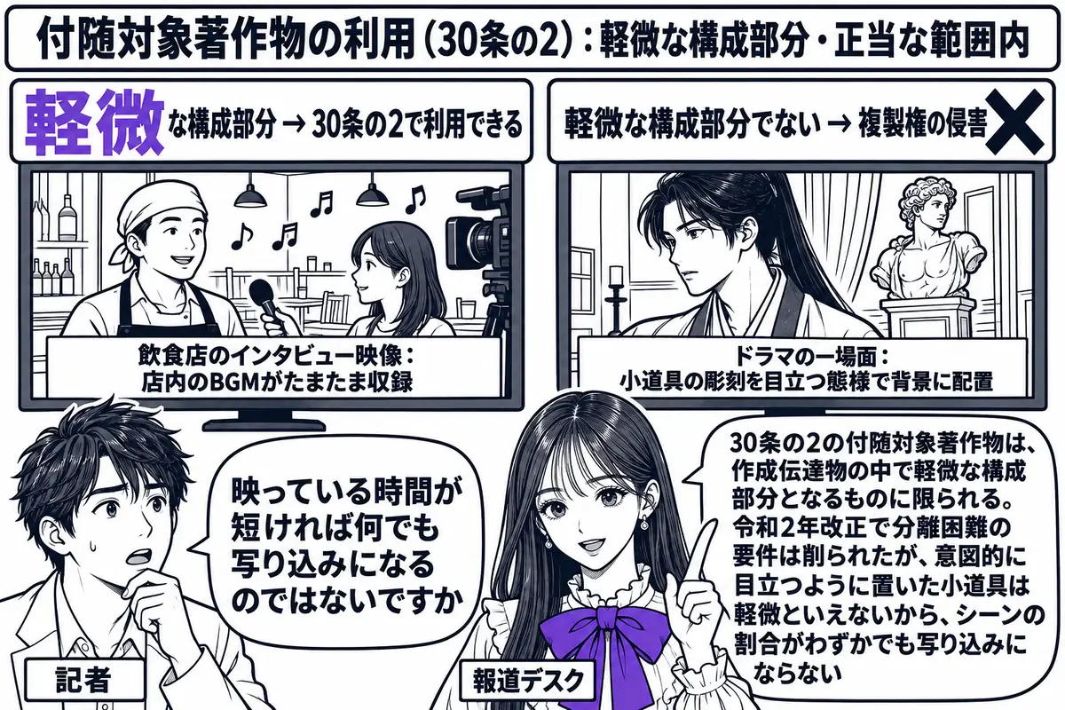 テレビ局の編集室の場面。先生が報道デスク役（札「報道デスク」）で二つのモニターの前に立つ。左のモニターに「飲食店のインタビュー映像：店内のBGMがたまたま収録」と表示され、その上に札「軽微な構成部分 → 30条の2で利用できる」。右のモニタ