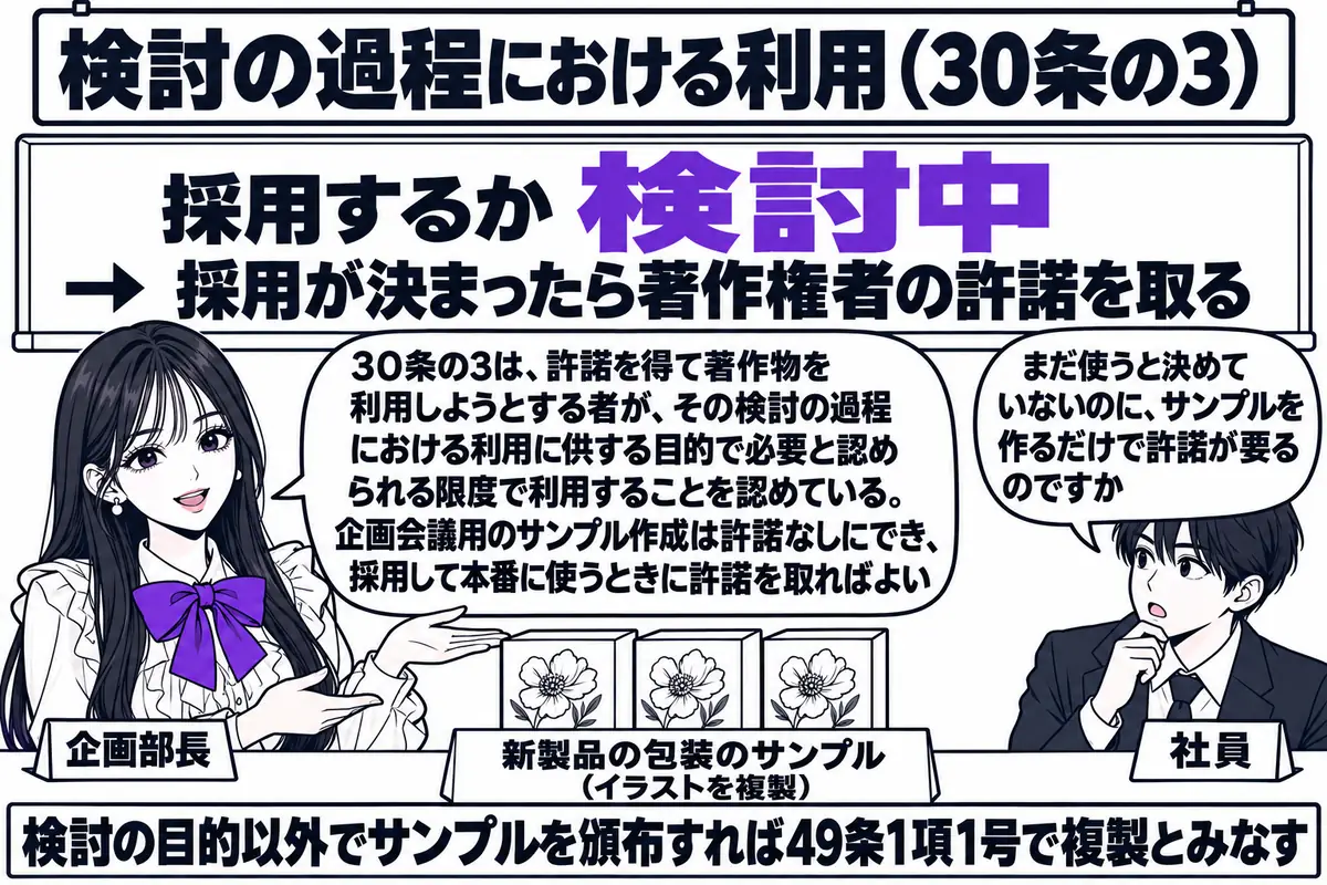 企業の企画会議室の場面。先生が商品企画部長役（札「企画部長」）で会議机の上に「新製品の包装のサンプル（イラストを複製）」と札の付いた箱を三つ並べている。横のホワイトボードに「採用するか検討中 → 採用が決まったら著作権者の許諾を取る」と書か