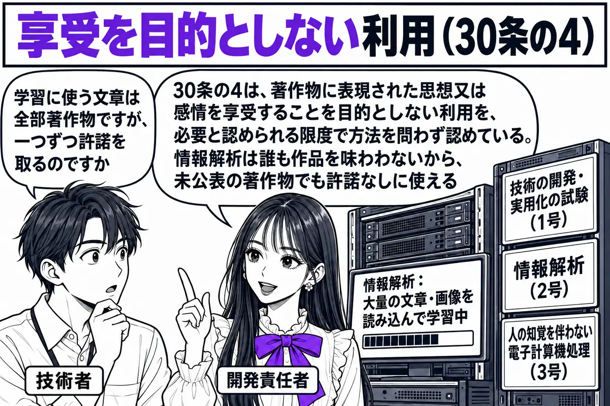 IT 企業の開発室の場面。先生が開発責任者役（札「開発責任者」）で大型のサーバーラックの横に立ち、画面に「情報解析：大量の文章・画像を読み込んで学習中」と表示されている。向かいに若い技術者の男性（札「技術者」）が吹き出し「学習に使う文章は全
