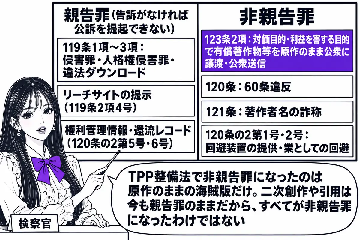 検察庁の執務室の場面。先生が検察官役（札「検察官」）で机の前に立ち、壁の大きな掲示板を指し棒で示している。掲示板は左右二つに分かれ、左の見出し「親告罪（告訴がなければ公訴を提起できない）」の下に札「119条1項〜3項：侵害罪・人格権侵害罪・
