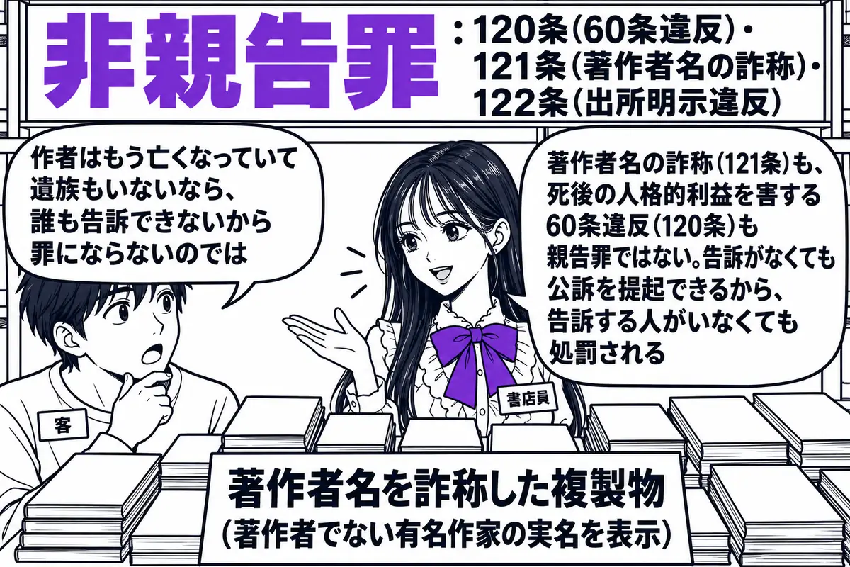 書店の店先の場面。先生が書店員役（札「書店員」）で、平台に「著作者名を詐称した複製物（著作者でない有名作家の実名を表示）」と札のついた本が積まれている。客の男性（札「客」）が「作者はもう亡くなっていて遺族もいないなら、誰も告訴できないから罪