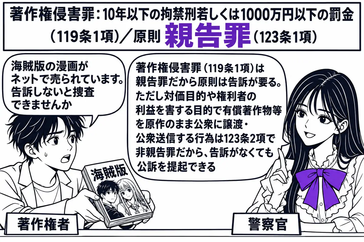 警察署の相談窓口の場面。先生が警察官役（札「警察官」）でカウンターの内側に座り、カウンターの外に漫画家の男性（札「著作権者」）が「海賊版の漫画がネットで売られています。告訴しないと捜査できませんか」の吹き出しで、「海賊版」と札のついた本を差