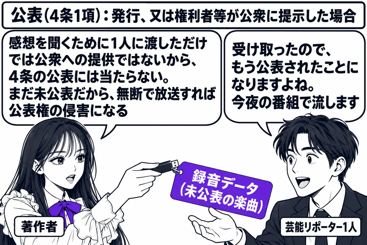 テレビ局の廊下の場面。先生が作曲家役（札「著作者」）で、「録音データ（未公表の楽曲）」と書かれたUSBメモリを1本だけ手に持ち、向かいの芸能リポーターの男性（札「芸能リポーター1人」）に渡している。リポーターの吹き出し「受け取ったので、もう
