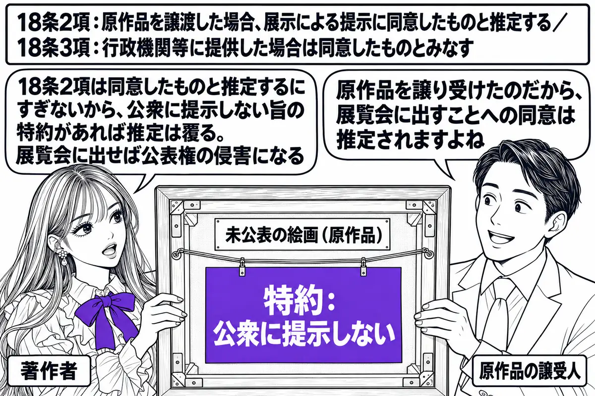 画廊の場面。先生が画家役（札「著作者」）で、「未公表の絵画（原作品）」と書かれた額を画商の男性（札「原作品の譲受人」）に手渡している。額の裏に「特約：公衆に提示しない」と書かれた紙が貼ってある。画商の吹き出し「原作品を譲り受けたのだから、展
