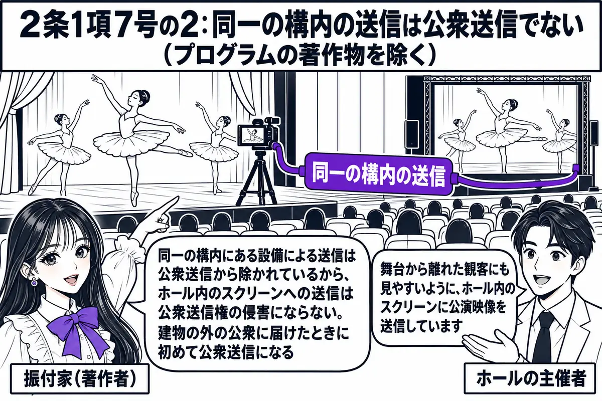 劇場のホールの客席の場面。先生が著作者役（札「振付家（著作者）」）で客席の後方に立ち、舞台を指さしている。舞台でバレエが公演され、舞台脇にカメラ、客席後方の壁に大きなスクリーンがあり、カメラからスクリーンへ伸びるケーブルに札「同一の構内の送
