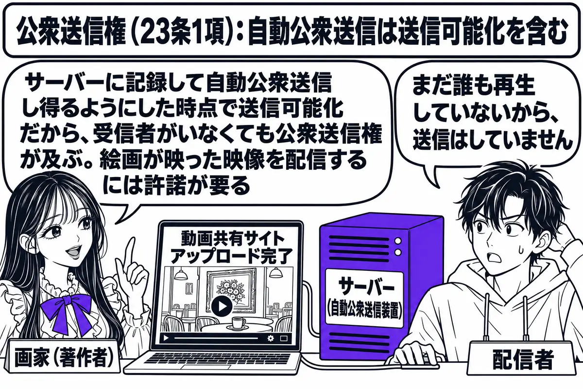 動画配信会社の事務所の場面。先生が著作者役（札「画家（著作者）」）で机の前に立っている。机の上にノートパソコンがあり、画面に「動画共有サイト アップロード完了」の文字と、喫茶店の壁に飾られた絵画が映った映像のサムネイル。パソコンから伸びた線
