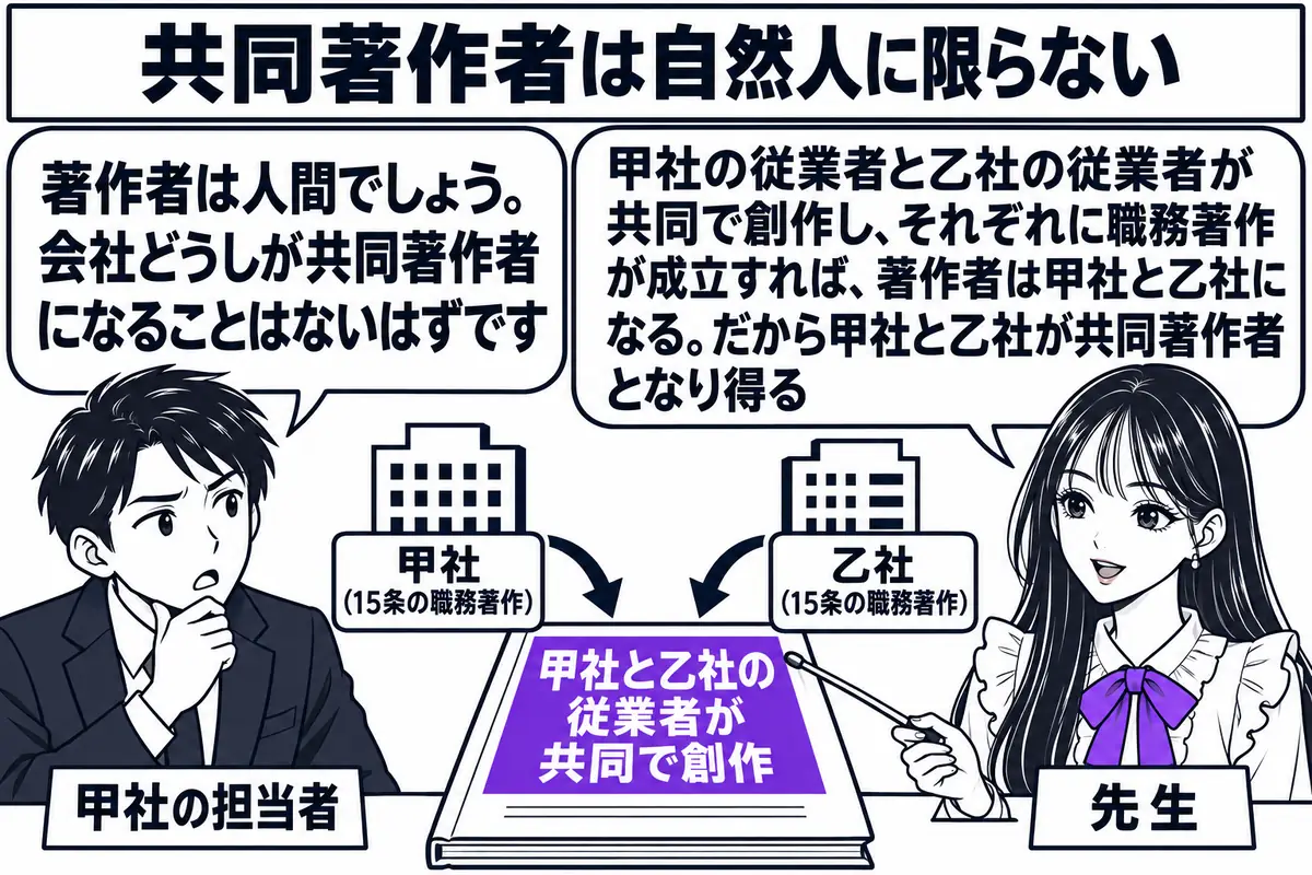 会社の応接室の場面。先生が先生役（札「先生」）で、机の上の1冊の報告書を指し棒で示している。報告書の表紙に「甲社と乙社の従業者が共同で創作」の札。報告書の左右に「甲社（15条の職務著作）」「乙社（15条の職務著作）」と書かれた2つの社章が置