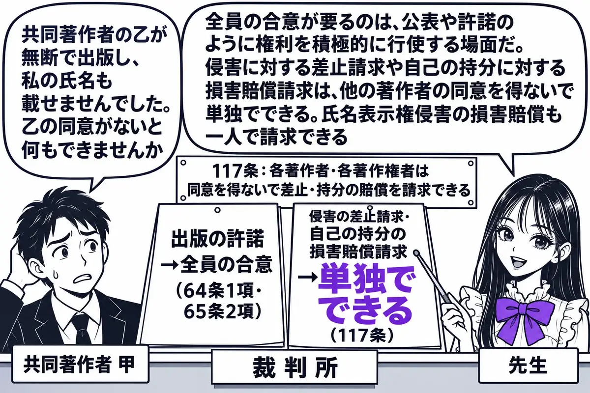 裁判所の受付の場面。先生が先生役（札「先生」）で、カウンターの前に立つ原告の男性（札「共同著作者 甲」）に指し棒で2枚の紙を示している。左の紙に「出版の許諾→全員の合意（64条1項・65条2項）」、右の紙に「侵害の差止請求・自己の持分の損害