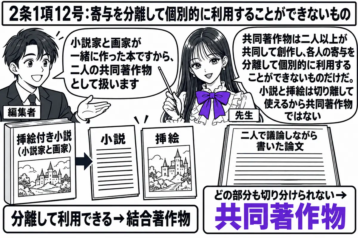 出版社の会議室の場面。先生が先生役（札「先生」）で、机の上の2つの品を指し棒で示している。左に「挿絵付き小説（小説家と画家）」と書かれた本があり、本から「小説」と「挿絵」の2枚の紙が切り離されて並び、その下に「分離して利用できる→結合著作物