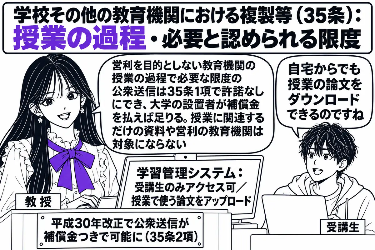 大学の講義室の場面。先生が教授役（札「教授」）で教卓のパソコンを操作し、画面に「学習管理システム：受講生のみアクセス可／授業で使う論文をアップロード」と表示されている。教室の後ろに学生の男性（札「受講生」）がノートパソコンを開き、吹き出し「