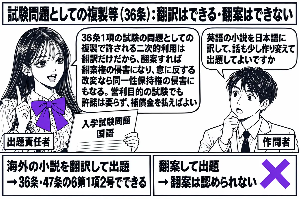 高校の入試問題作成室の場面。先生が出題責任者役（札「出題責任者」）で机に座り、「入学試験問題　国語」と書かれた原稿を手にしている。原稿の横に二つの札。左の札「海外の小説を翻訳して出題 → 36条・47条の6第1項2号でできる」、右の札「翻案