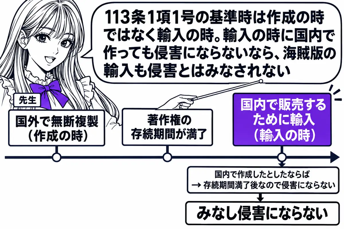 横軸の時系列を中心にした図。先生が先生役（札「先生」）で横軸の上に立ち、指し棒で札を示している。横軸の左から順に札「国外で無断複製（作成の時）」「著作権の存続期間が満了」「国内で販売するために輸入（輸入の時）」の3本が立つ。3本目の札の下に