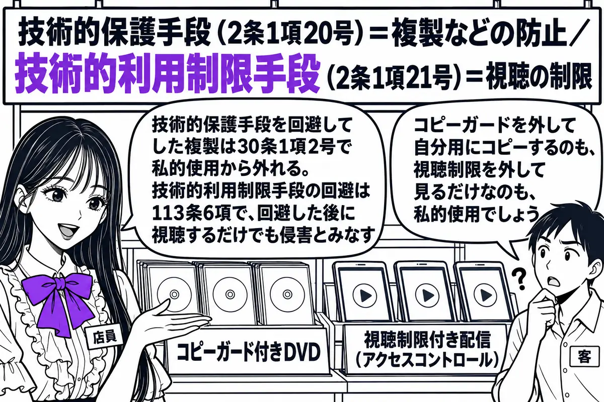 家電量販店の店先の場面。先生が店員役（札「店員」）で、棚に「コピーガード付きDVD」と札のついたソフトと「視聴制限付き配信（アクセスコントロール）」と札のついたタブレットが並んでいる。客の男性（札「客」）が「コピーガードを外して自分用にコピ
