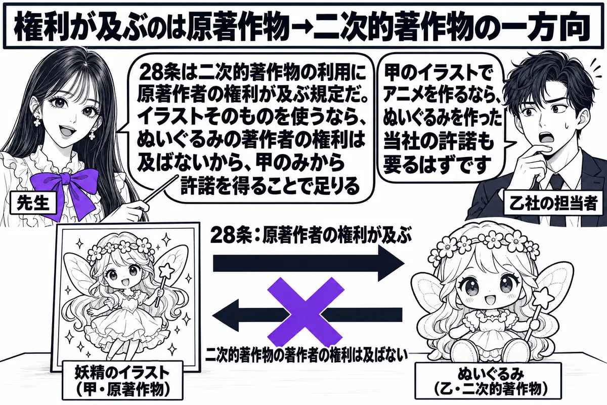玩具会社の事務所の場面。先生が先生役（札「先生」）で、机の上の2つの品を指し棒で示している。左に「妖精のイラスト（甲・原著作物）」の札が付いた絵、右に「ぬいぐるみ（乙・二次的著作物）」の札が付いたぬいぐるみ。左から右へ太い矢印に「28条：原