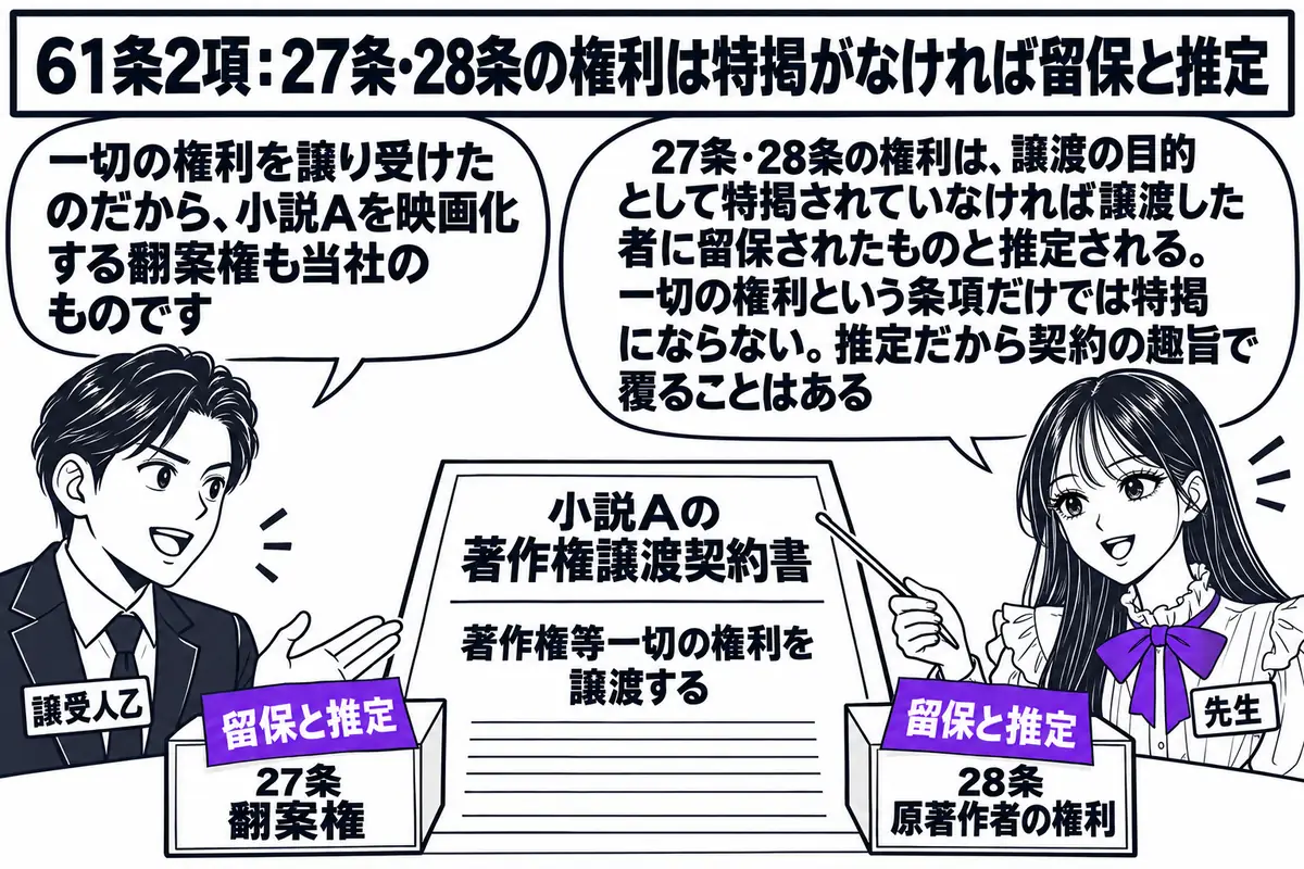 出版社の契約室の場面。先生が先生役（札「先生」）で、机の上の契約書を指し棒で示している。契約書の表題は「小説Aの著作権譲渡契約書」で、本文に「著作権等一切の権利を譲渡する」の一文が見える。その横に「27条 翻案権」「28条 原著作者の権利」