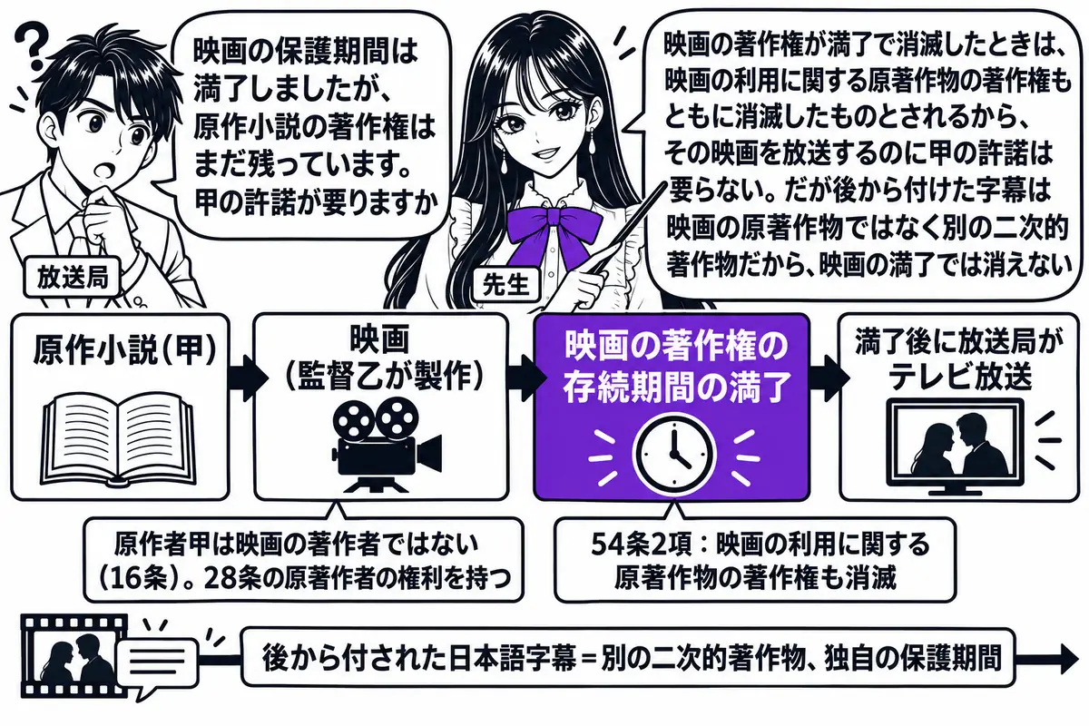 横軸の時系列を中心にした図。先生が先生役（札「先生」）で横軸の上に立ち、指し棒で札を示している。横軸の左から札「原作小説（甲）」「映画（監督乙が製作）」「映画の著作権の存続期間の満了」「満了後に放送局がテレビ放送」の順に立つ。「映画」の札の