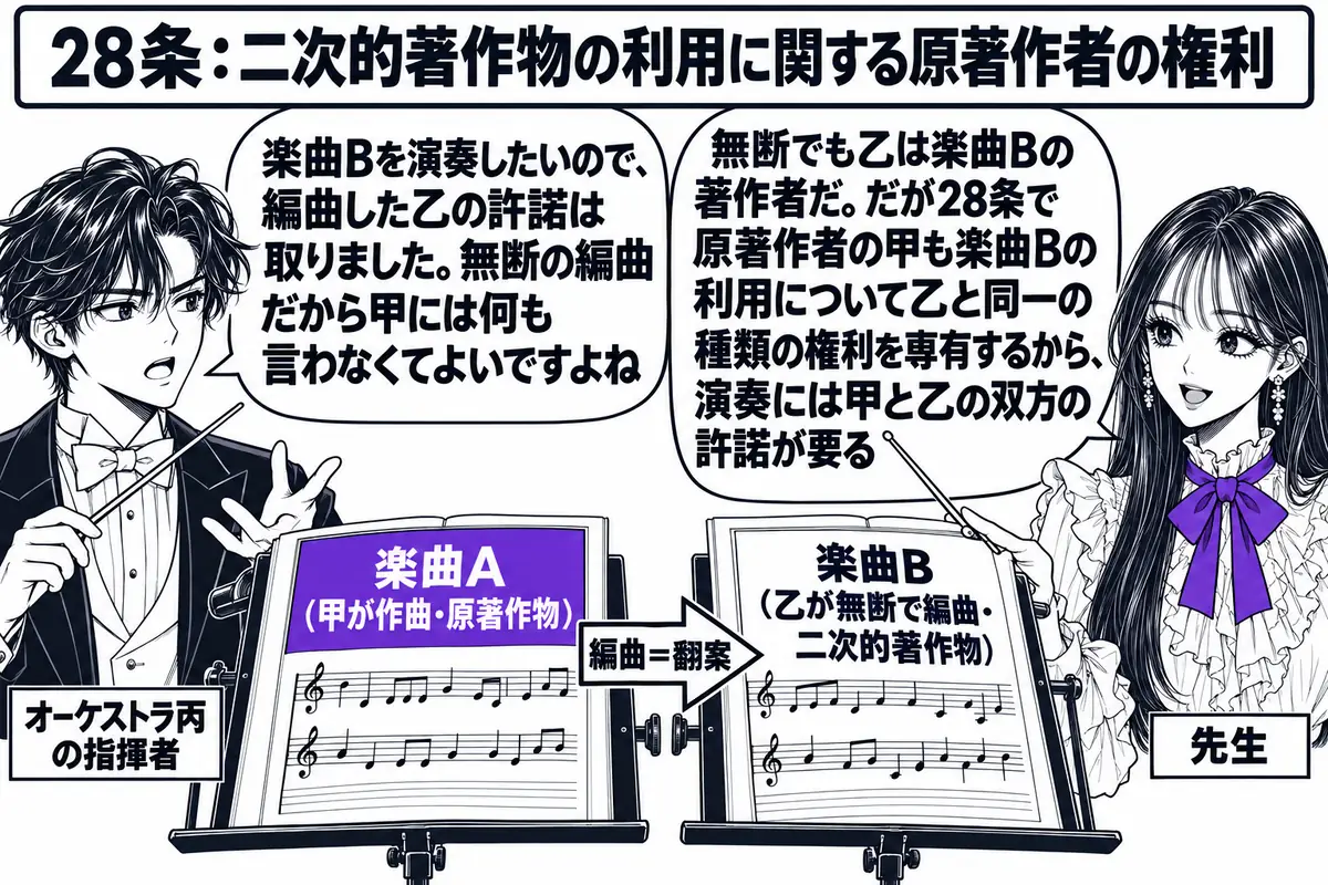 コンサートホールの楽屋の場面。先生が先生役（札「先生」）で、譜面台の上の2冊の楽譜を指し棒で示している。左の楽譜に「楽曲A（甲が作曲・原著作物）」、右の楽譜に「楽曲B（乙が無断で編曲・二次的著作物）」の札。左の楽譜から右の楽譜へ矢印があり、