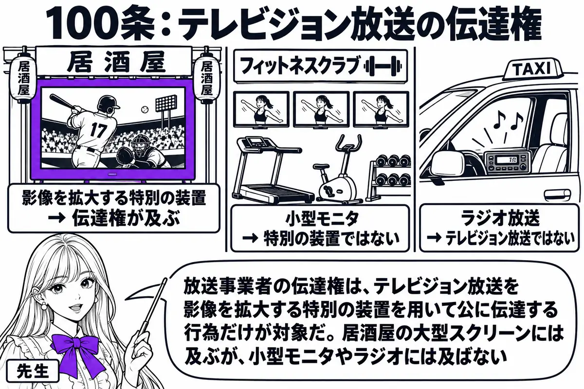 商店街の通りの場面を3つに区切った図。先生が先生役（札「先生」）で通りに立ち、指し棒で3つの店を順に示している。左の店は居酒屋で、壁一面の大きなスクリーンに野球中継が映り、札「影像を拡大する特別の装置 → 伝達権が及ぶ」。中の店はフィットネ