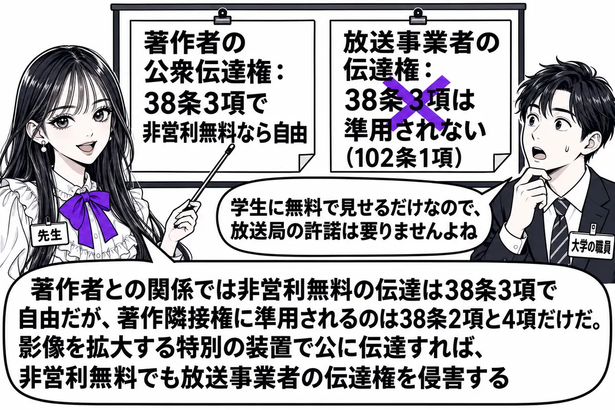 大学の講堂の場面。先生が先生役（札「先生」）で、講堂の前に立てた大きなスクリーンの脇に立ち、壁に貼った2枚の紙を指し棒で示している。左の紙は札「著作者の公衆伝達権：38条3項で非営利無料なら自由」、右の紙は札「放送事業者の伝達権：38条3項