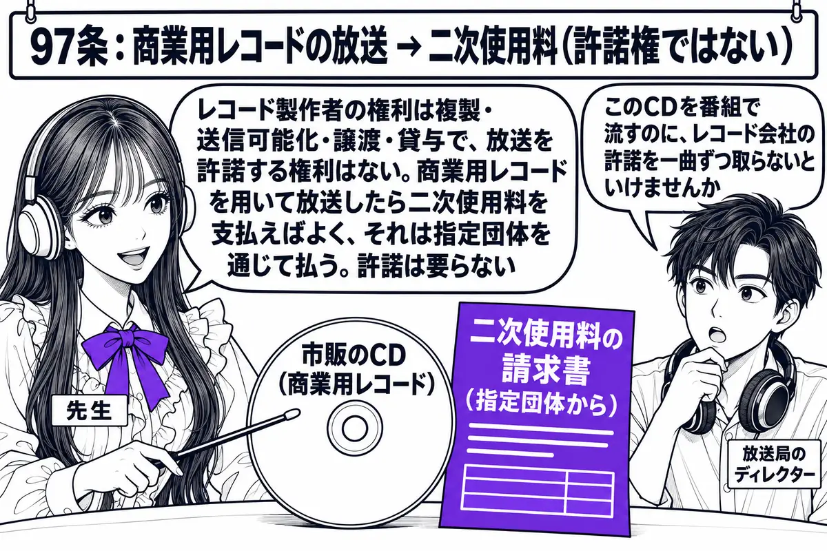 ラジオ局の放送室の場面。先生が先生役（札「先生」）で、机の上に置かれた「市販のCD（商業用レコード）」と書かれたCDと、その隣の「二次使用料の請求書（指定団体から）」と書かれた書類を指し棒で示している。向かいに放送局の男性（札「放送局のディ