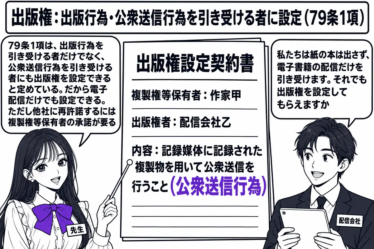 電子書籍の配信会社の事務所の場面。先生が先生役（札「先生」）で、壁に貼った「出版権設定契約書」を指し棒で示している。契約書には「複製権等保有者：作家甲」「出版権者：配信会社乙」「内容：記録媒体に記録された複製物を用いて公衆送信を行うこと（公