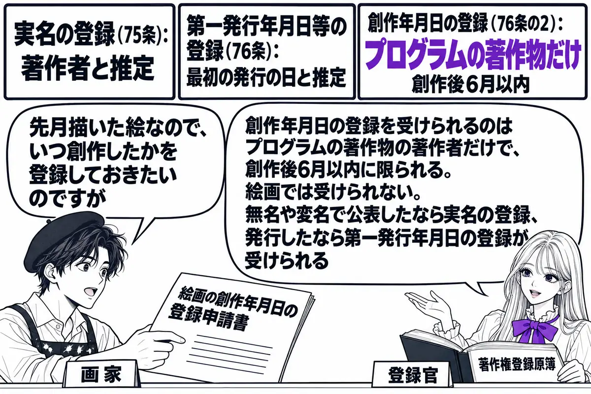 文化庁の著作権登録の窓口の場面。先生が登録官役（札「登録官」）でカウンターの内側に座り、「著作権登録原簿」と書かれた帳簿を開いている。カウンターの外に画家の男性（札「画家」）が「絵画の創作年月日の登録申請書」と書かれた書類を差し出し、吹き出
