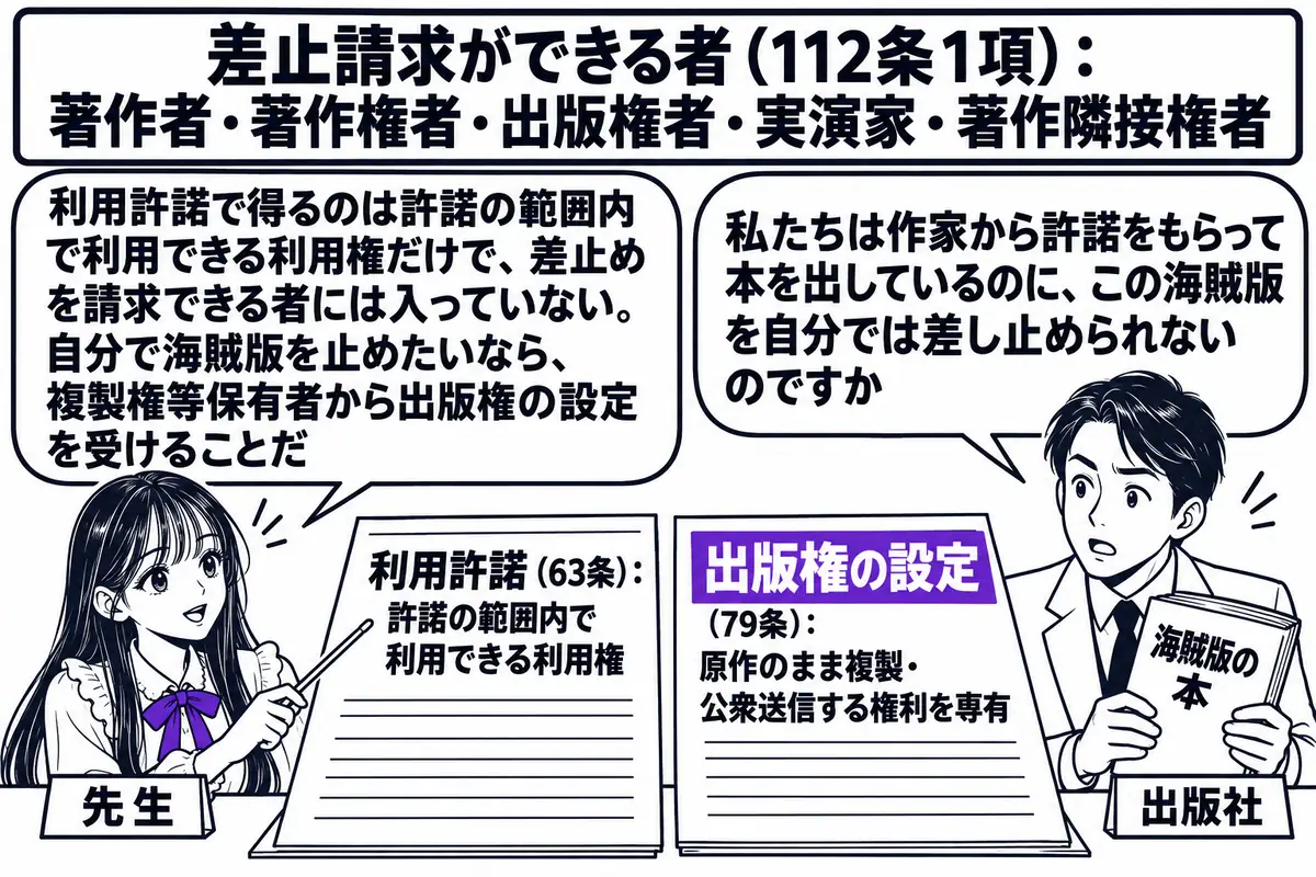 出版社の応接室の場面。先生が先生役（札「先生」）で、テーブルの上に並べた2枚の書類を指し棒で示している。左の書類は札「利用許諾（63条）：許諾の範囲内で利用できる利用権」、右の書類は札「出版権の設定（79条）：原作のまま複製・公衆送信する権