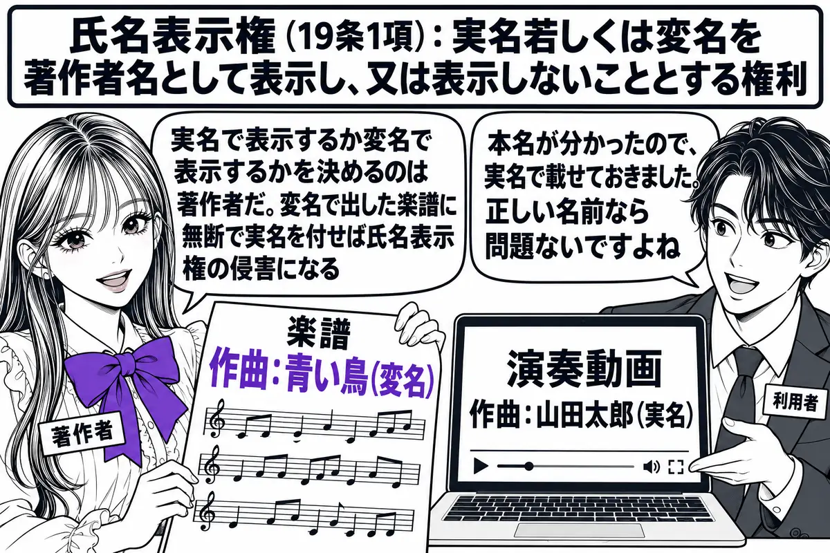 出版社の編集室の場面。先生が作曲家役（札「著作者」）で、「楽譜　作曲：青い鳥（変名）」と書かれた楽譜を持って立っている。向かいに音楽配信会社の男性（札「利用者」）が、「演奏動画　作曲：山田太郎（実名）」と書かれたパソコン画面を見せて吹き出し