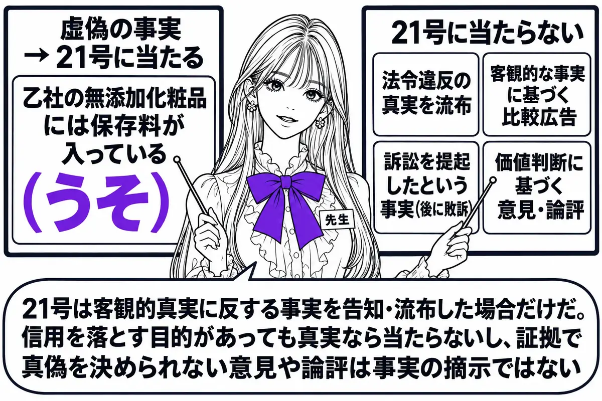 左右に分けた対比の図。先生が先生役（札「先生」）で中央に立ち、両側の掲示板を指し棒で示す。左の掲示板の見出し「虚偽の事実 → 21号に当たる」で、その下に札「乙社の無添加化粧品には保存料が入っている（うそ）」。右の掲示板の見出し「21号に当