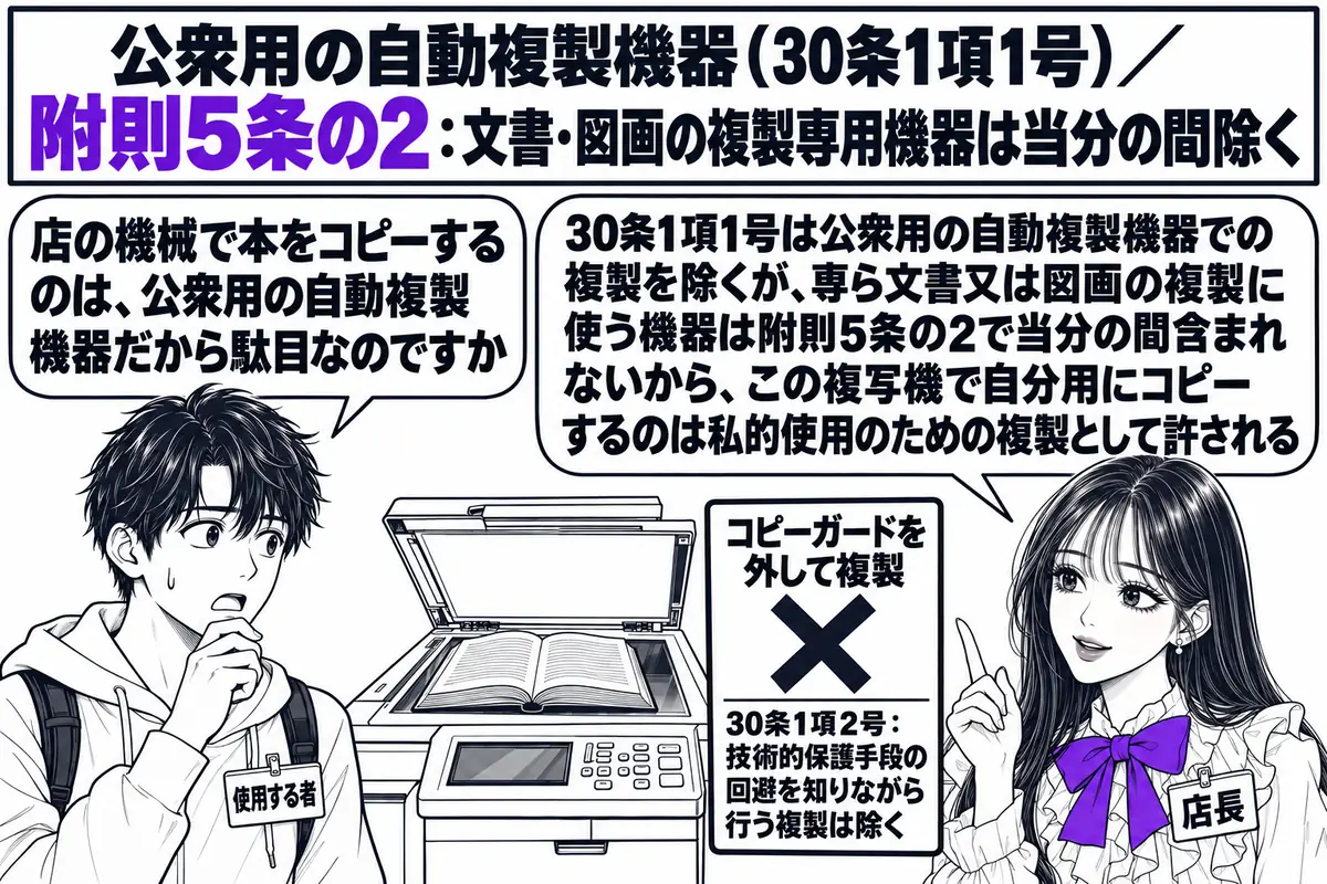 街のコンビニエンスストアの店内の場面。先生が店長役（札「店長」）でコイン式複写機の横に立つ。学生の男性（札「使用する者」）が書籍を複写機に載せ、吹き出し「店の機械で本をコピーするのは、公衆用の自動複製機器だから駄目なのですか」。先生の吹き出