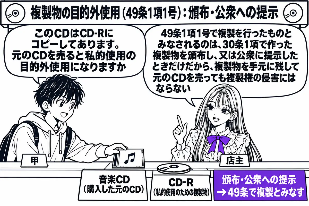 中古CD販売店の店先の場面。先生が店主役（札「店主」）でカウンターの内側に立ち、客の男性（札「甲」）が「音楽CD（購入した元のCD）」をカウンターに置いている。甲の吹き出し「このCDはCD-Rにコピーしてあります。元のCDを売ると私的使用の