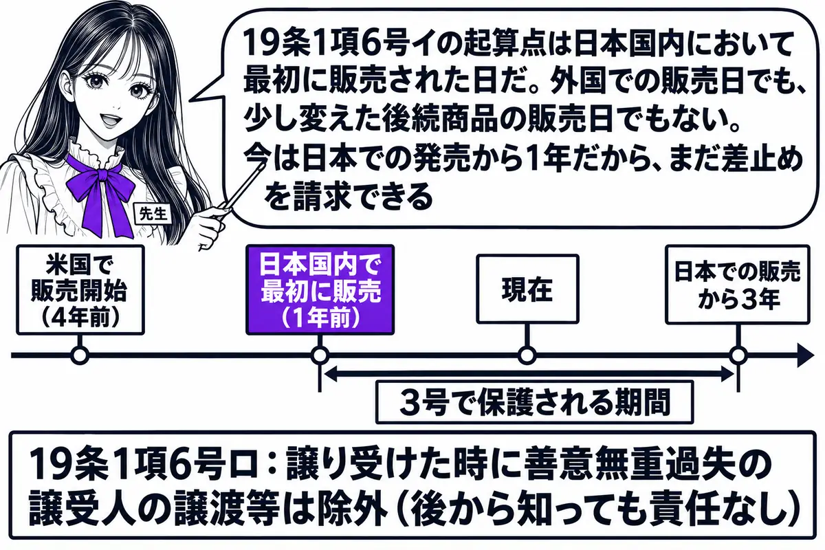 横軸の時系列を中心にした図。先生が先生役（札「先生」）で横軸の上に立ち、指し棒で札を示している。横軸の左から順に札「米国で販売開始（4年前）」「日本国内で最初に販売（1年前）」「現在」「日本での販売から3年」の4本が立ち、「日本国内で最初に