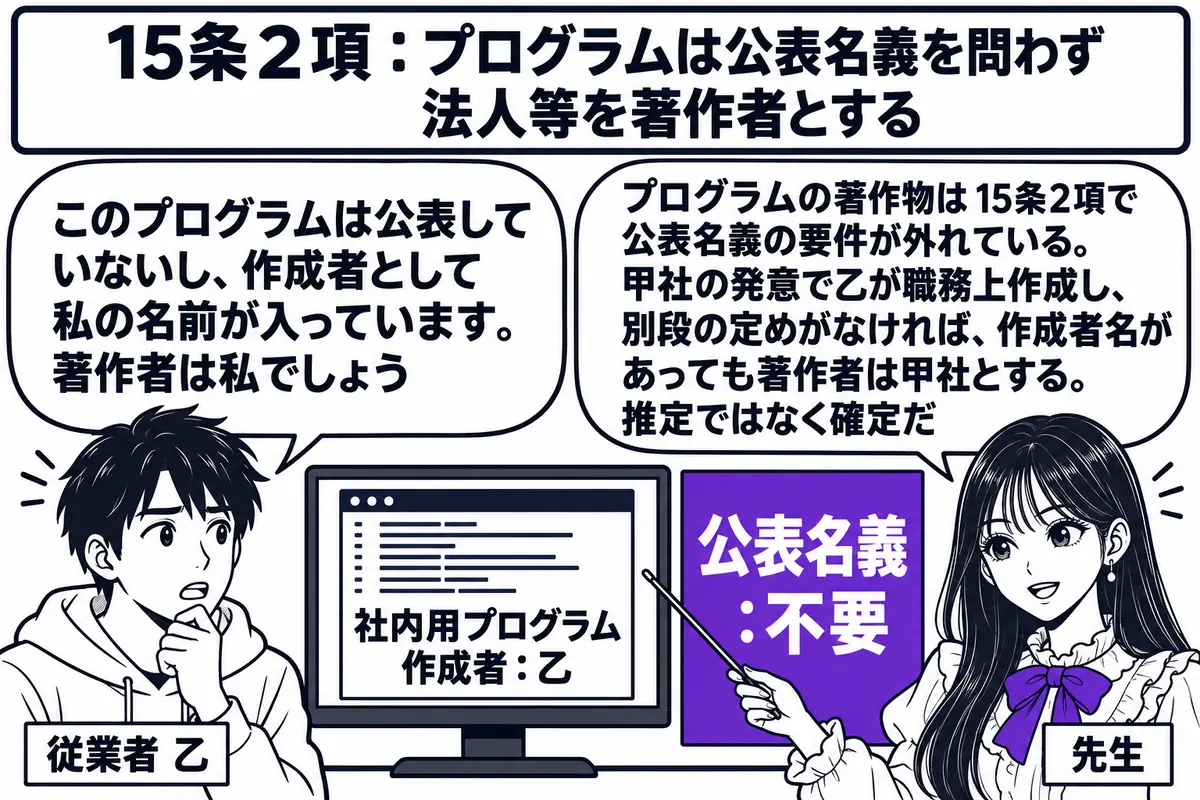 ソフトウェア会社の開発室の場面。先生が先生役（札「先生」）で、ディスプレイに映る「社内用プログラム　作成者：乙」と書かれた画面を指し棒で示している。画面の横に「公表名義：不要」と書かれた札。プログラマーの男性（札「従業者 乙」）が吹き出し「