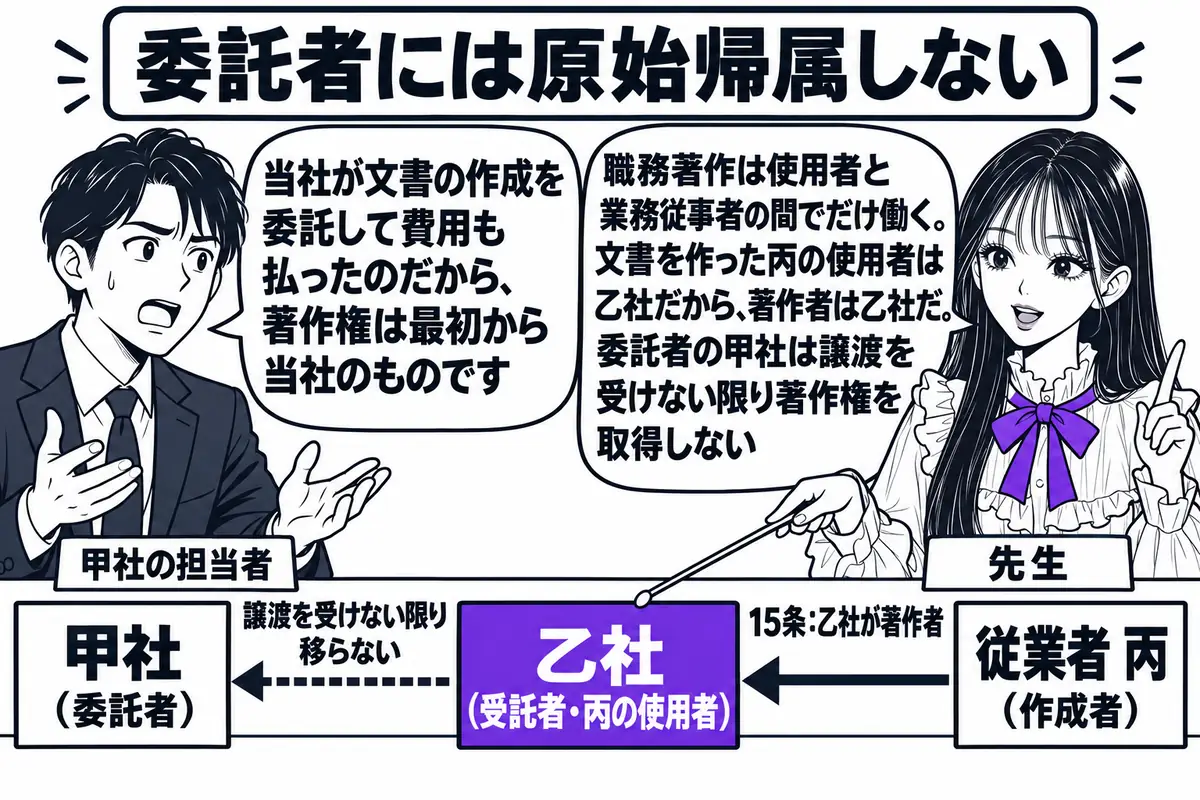 会社の会議室の場面。先生が先生役（札「先生」）で、机の上に並んだ3つの札を指し棒で示している。左の札「甲社（委託者）」、中央の札「乙社（受託者・丙の使用者）」、右の札「従業者 丙（作成者）」。丙の札から乙社の札へ矢印に「15条：乙社が著作者