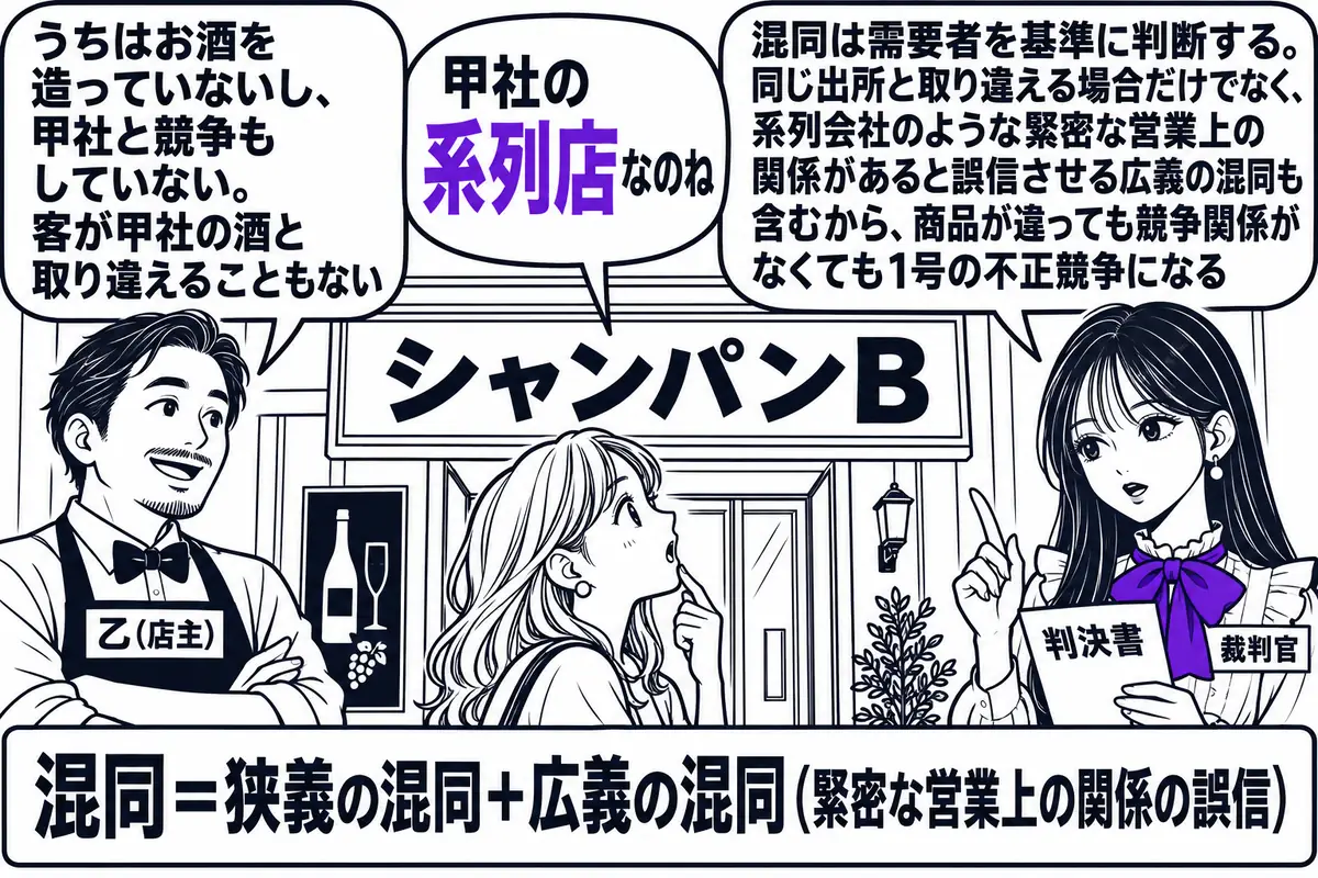 ワイン・バーの入口の場面。先生が裁判官役（札「裁判官」）で入口の脇に立ち、判決書を手にしている。入口の上に店名の看板「シャンパンB」が掲げられ、店主の男性（札「乙（店主）」）が吹き出し「うちはお酒を造っていないし、甲社と競争もしていない。客