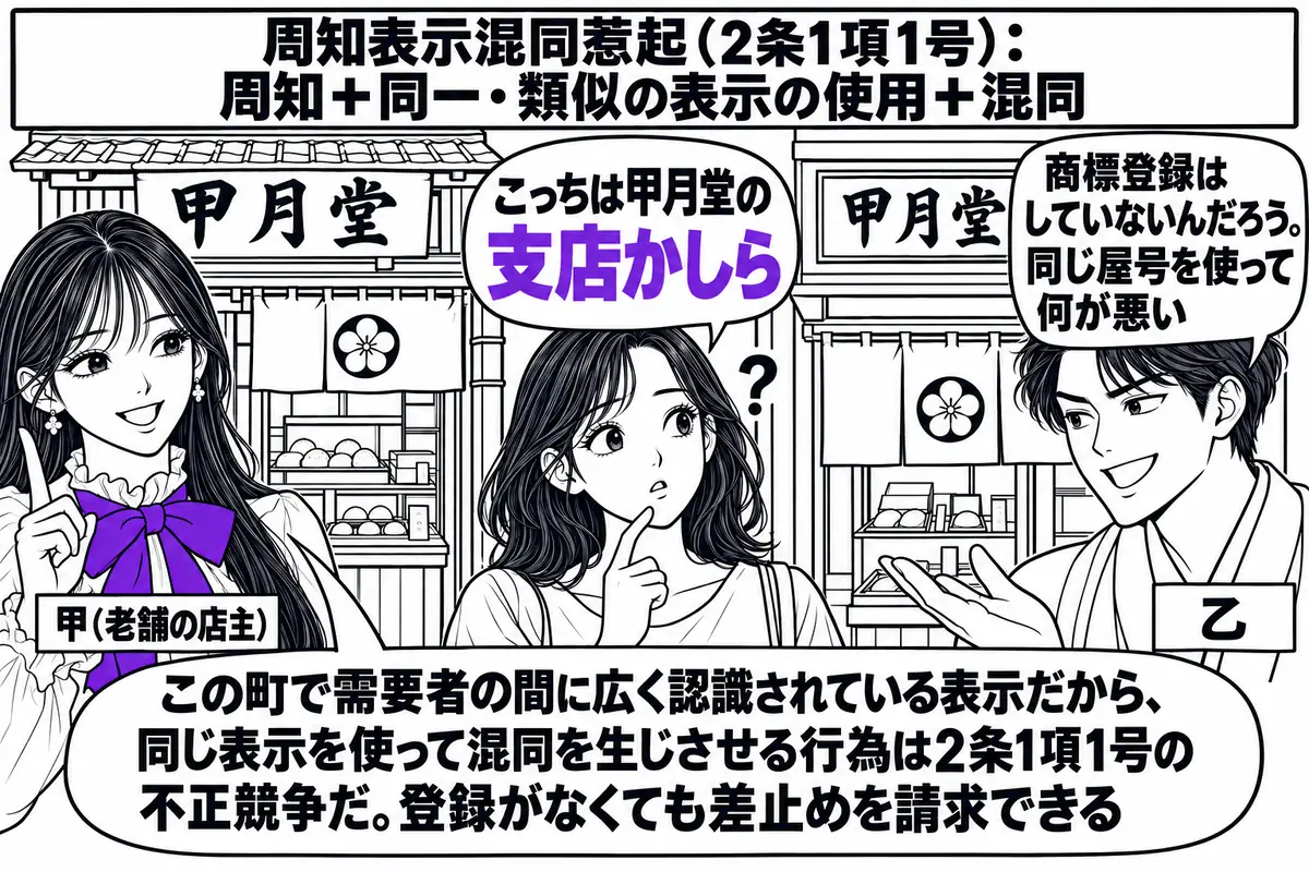 商店街の和菓子店の店先の場面。先生が老舗の店主役（札「甲（老舗の店主）」）で、看板「甲月堂」を掲げた店の前に立っている。隣に新しい店があり、そっくりの看板「甲月堂」を掲げ、その前で男性の店主（札「乙」）が吹き出し「商標登録はしていないんだろ