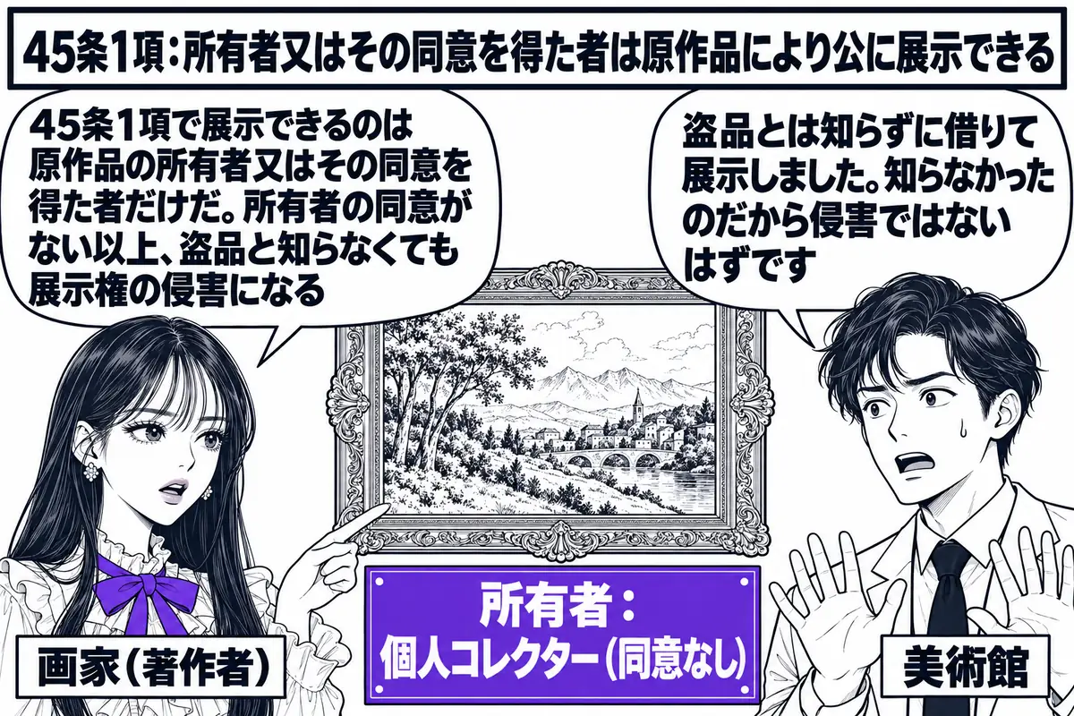 美術館の展示室の場面。先生が著作者役（札「画家（著作者）」）で絵画の前に立っている。壁に絵画の原作品が掛かり、絵の横に札「所有者：個人コレクター（同意なし）」。向かいに美術館の学芸員の男性（札「美術館」）が立ち、吹き出し「盗品とは知らずに借