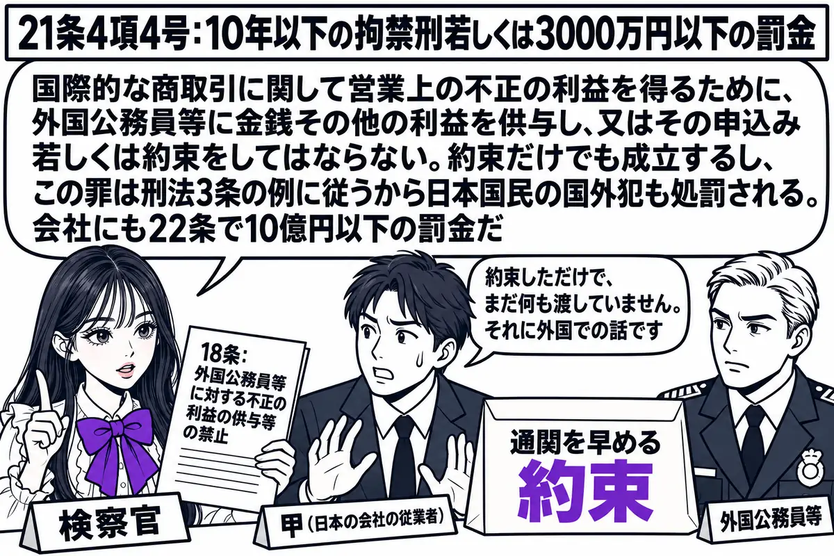 外国の港の事務所の場面。先生が検察官役（札「検察官」）で机に座り、「18条：外国公務員等に対する不正の利益の供与等の禁止」と書かれた書類を手にしている。向かいに日本企業の駐在員の男性（札「甲（日本の会社の従業者）」）が立ち、その後ろに制服の