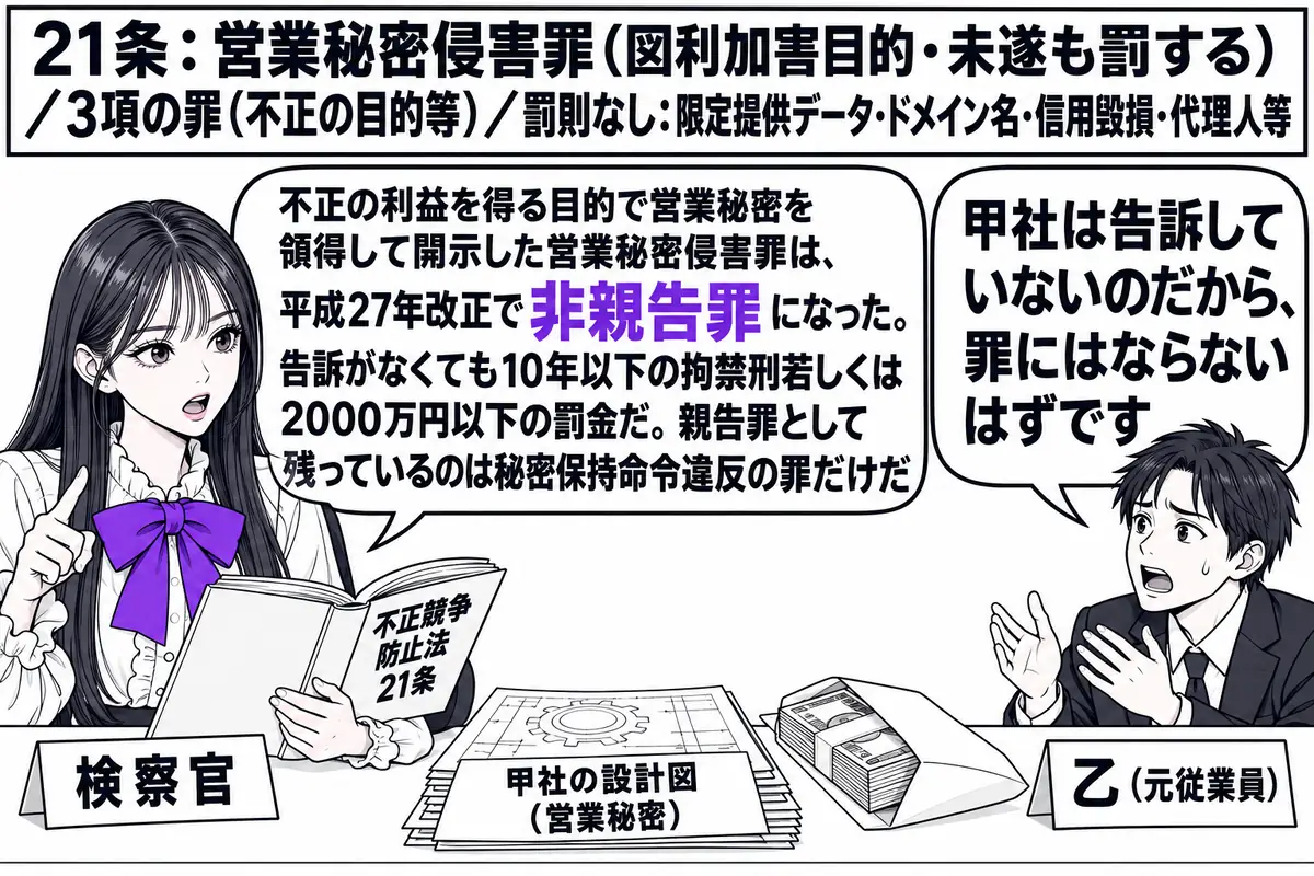 検察庁の取調室の場面。先生が検察官役（札「検察官」）で机に座り、「不正競争防止法21条」と書かれた条文の冊子を開いている。向かいに元従業員の男性（札「乙（元従業員）」）が座り、机の上に「甲社の設計図（営業秘密）」と書かれた書類の複製と封筒の