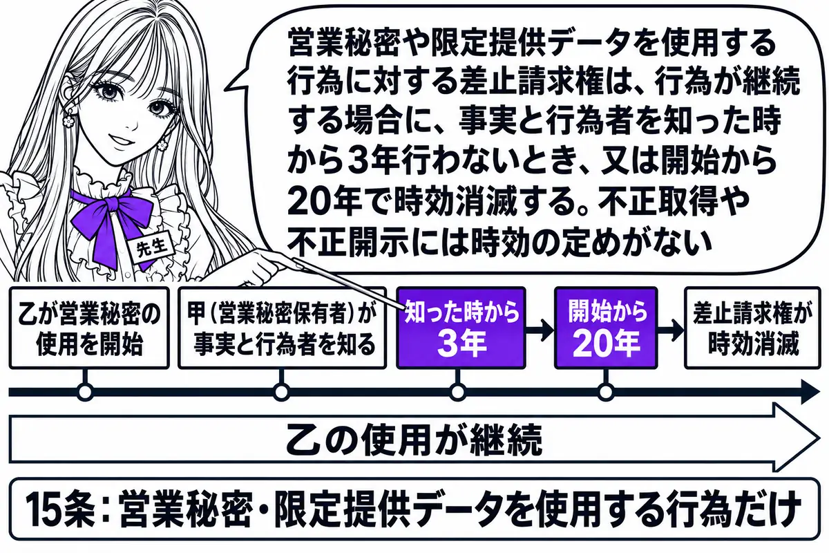 横軸の時系列を中心にした図。先生が先生役(札「先生」)で横軸の上に立ち、指し棒で札を示している。横軸の左から順に札「乙が営業秘密の使用を開始」「甲(営業秘密保有者)が事実と行為者を知る」「知った時から3年」「開始から20年」が立ち、「知った