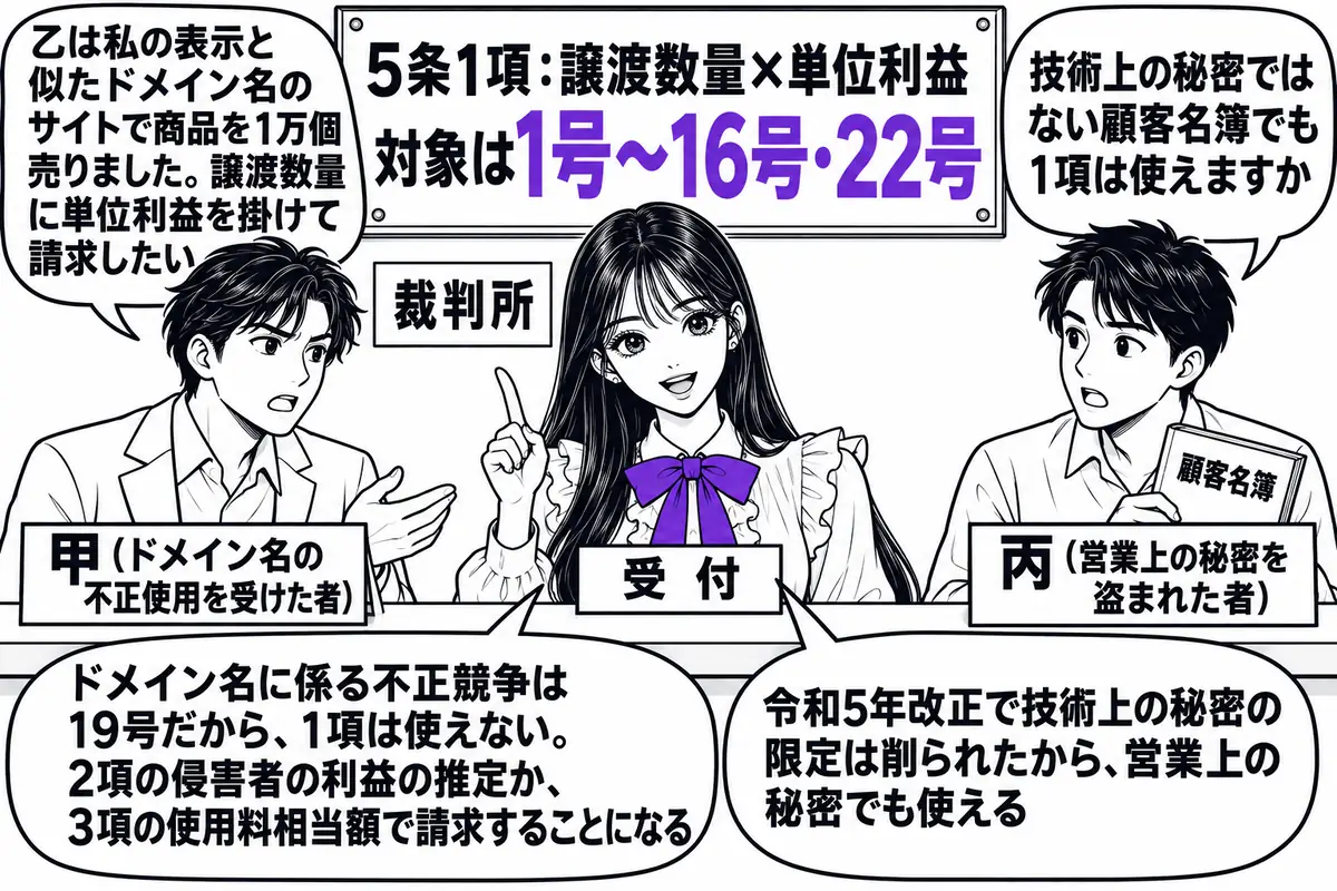 裁判所の受付窓口の場面。先生が受付係役（札「受付」）でカウンターの内側に立ち、「5条1項：譲渡数量×単位利益　対象は1号〜16号・22号」と書かれた掲示板を指している。カウンターの外に2人の男性が並ぶ。左の男性（札「甲（ドメイン名の不正使用