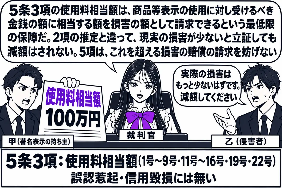裁判所の法廷の場面。先生が裁判官役（札「裁判官」）で法壇に座る。原告席に事業者の男性（札「甲（著名表示の持ち主）」）が「使用料相当額 100万円」と書かれた請求書を掲げている。被告席に男性（札「乙（侵害者）」）が立ち、吹き出し「実際の損害は