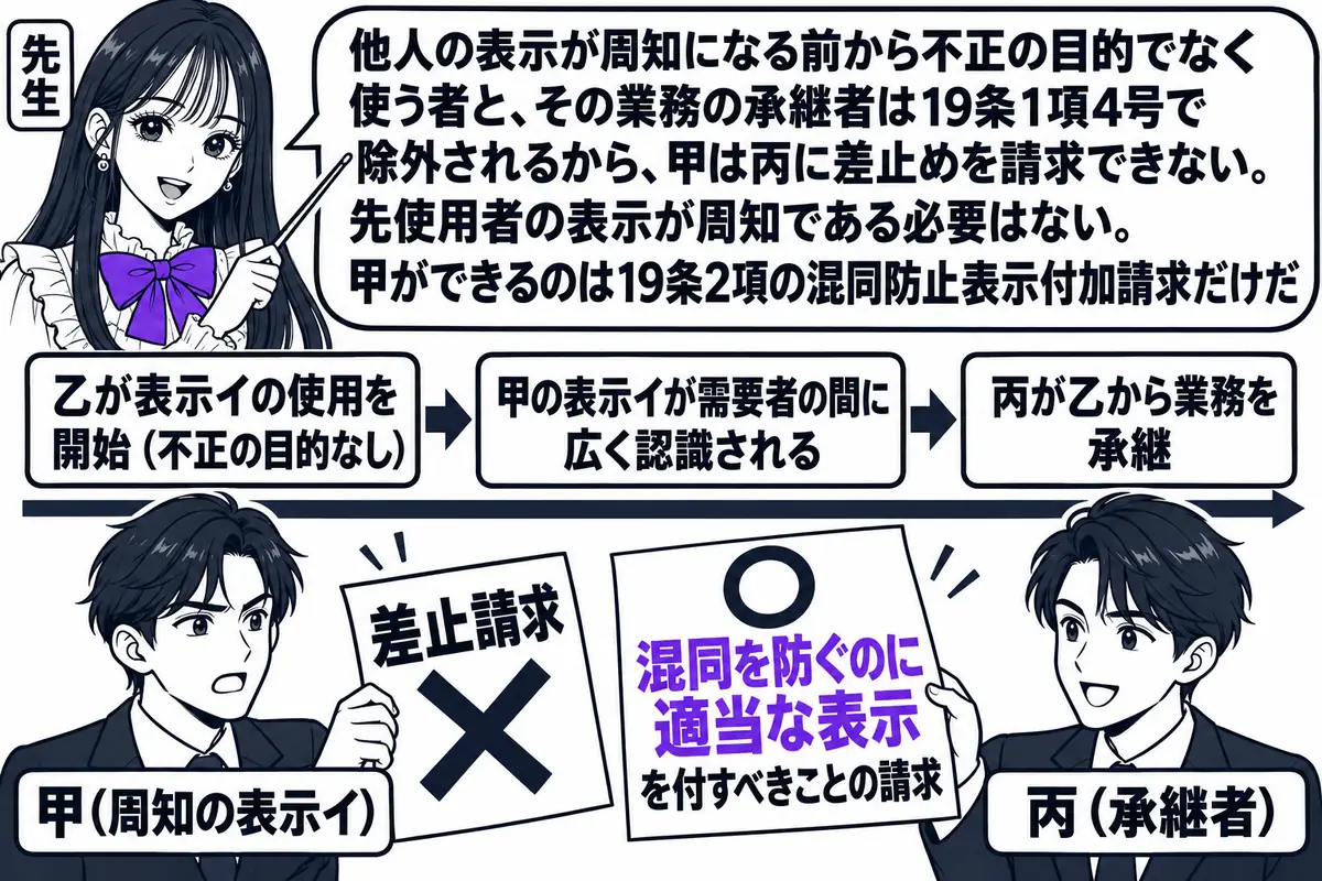 横軸の時系列を中心にした図。先生が先生役（札「先生」）で横軸の上に立ち、指し棒で札を示している。横軸の左から順に札「乙が表示イの使用を開始（不正の目的なし）」「甲の表示イが需要者の間に広く認識される」「丙が乙から業務を承継」が立つ。横軸の下