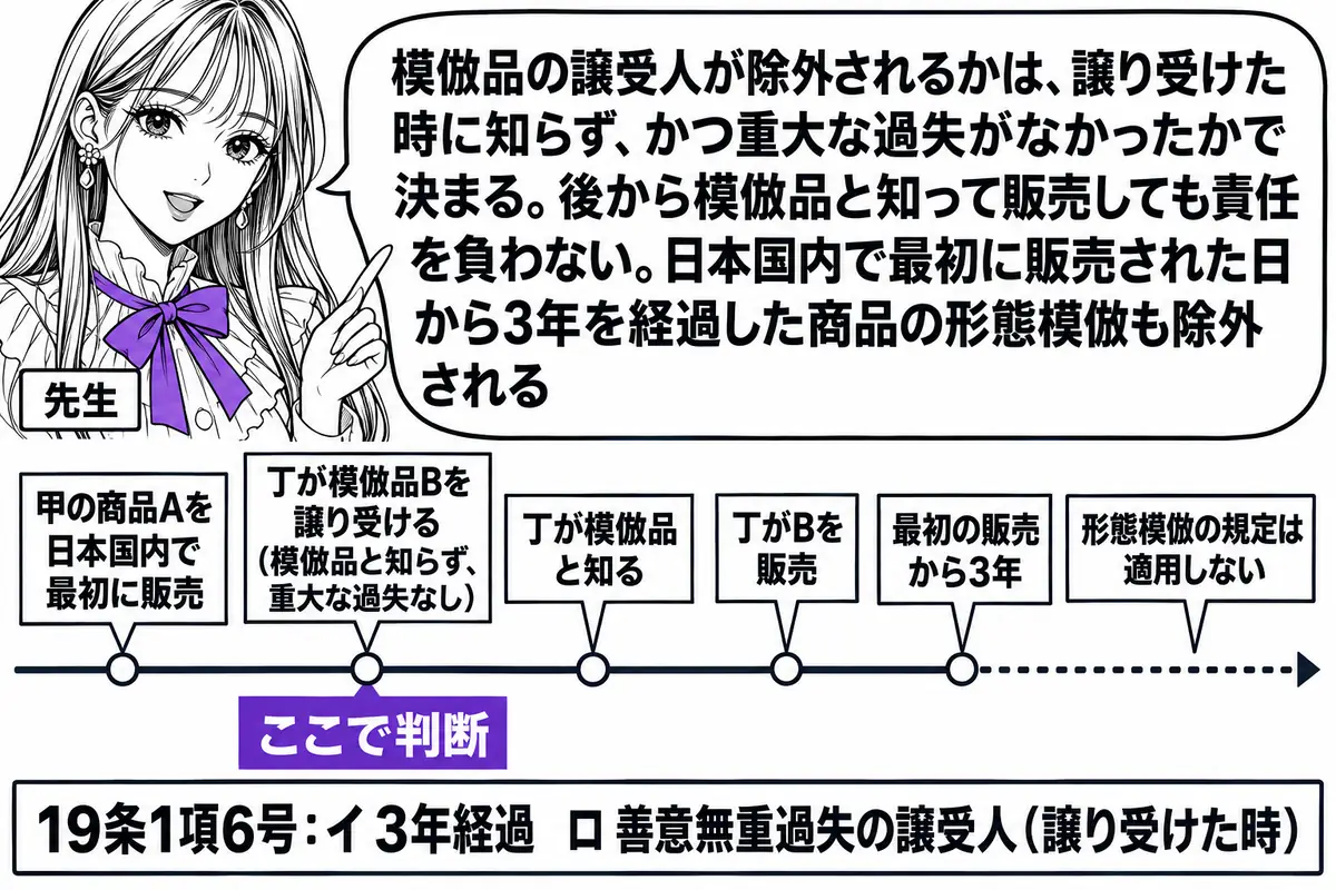横軸の時系列を中心にした図。先生が先生役（札「先生」）で横軸の上に立つ。横軸の左から順に札「甲の商品Aを日本国内で最初に販売」「丁が模倣品Bを譲り受ける（模倣品と知らず、重大な過失なし）」「丁が模倣品と知る」「丁がBを販売」「最初の販売から