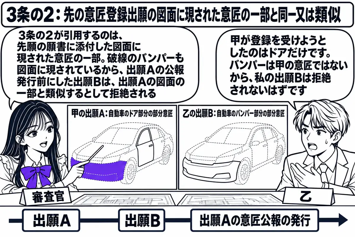 特許庁の審査室の場面。先生が審査官役（札「審査官」）で机に座り、左に「甲の出願A：自動車のドア部分の部分意匠」と題した図面を広げている。その図面には自動車の全体が描かれ、ドアだけ実線、バンパーを含む残りは破線。右に「乙の出願B：自動車のバン