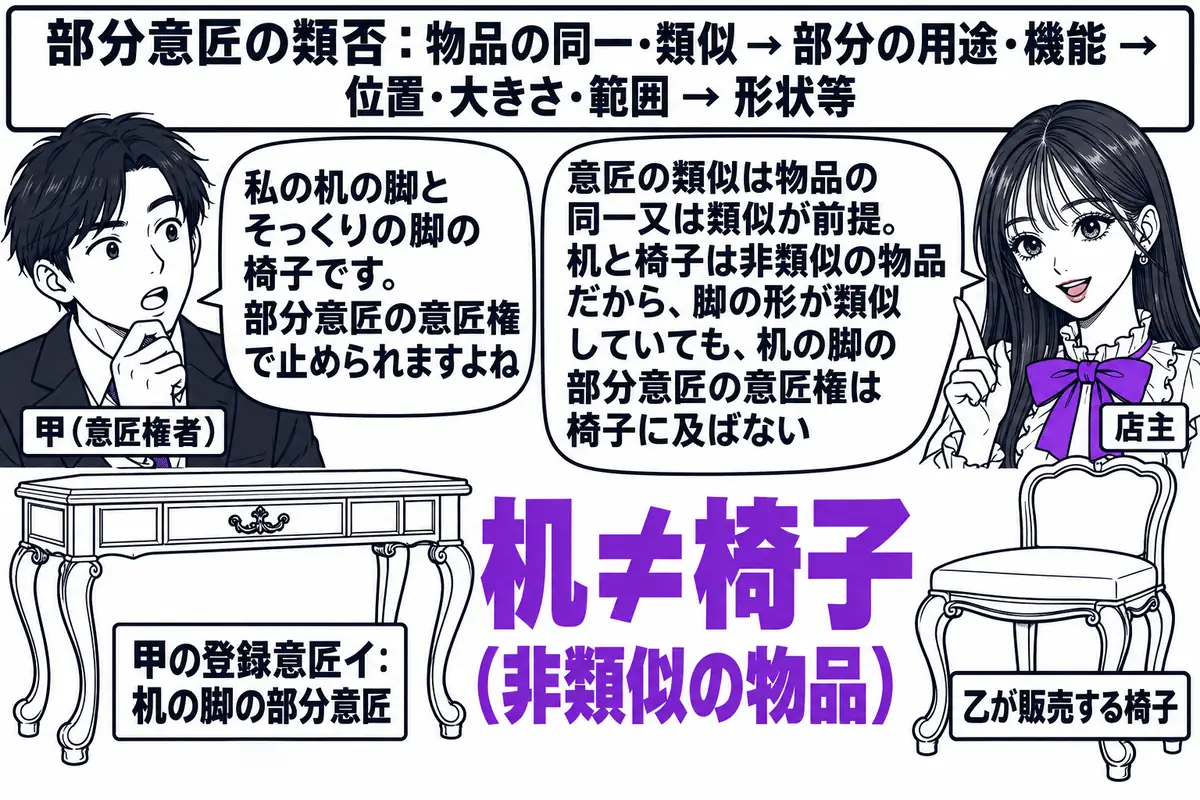 家具店の店先の場面。先生が店主役（札「店主」）で立ち、左に机（札「甲の登録意匠イ：机の脚の部分意匠」）、右に椅子（札「乙が販売する椅子」）が並び、机と椅子の脚は同じ形で描かれている。机と椅子の間に大きな文字「机≠椅子（非類似の物品）」。意匠