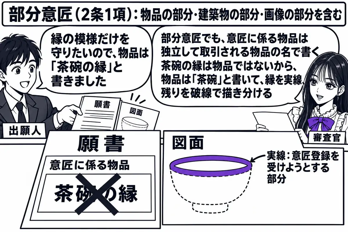 特許庁の出願窓口の場面。先生が審査官役（札「審査官」）でカウンターの内側に立ち、出願人の男性（札「出願人」）が差し出した願書と図面を見ている。図面には茶碗の絵があり、縁の部分だけが太い実線、残りの胴体は破線で描かれ、図面の脇に文字「実線：意