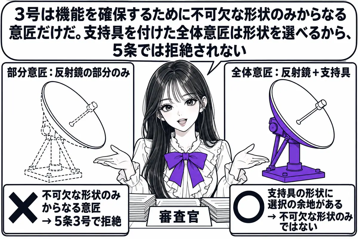 特許庁の審査室の場面。先生が審査官役（札「審査官」）で机に向かい、左に「部分意匠：反射鏡の部分のみ」と書かれたパラボラアンテナの図面（反射鏡だけ実線、支持具は破線）、右に「全体意匠：反射鏡＋支持具」と書かれたパラボラアンテナの図面を並べてい